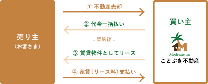 リースバックの仕組み